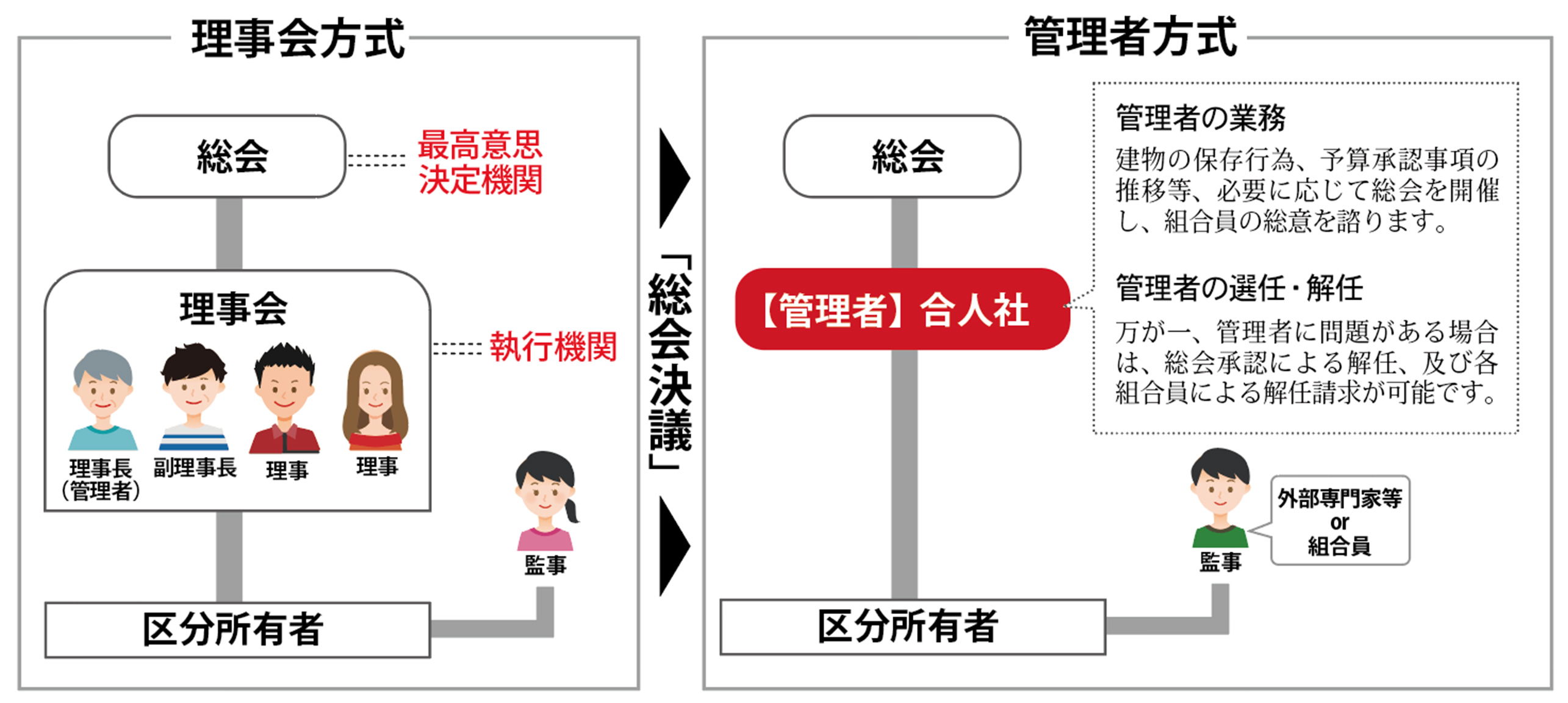 管理者方式（第三者管理方式）