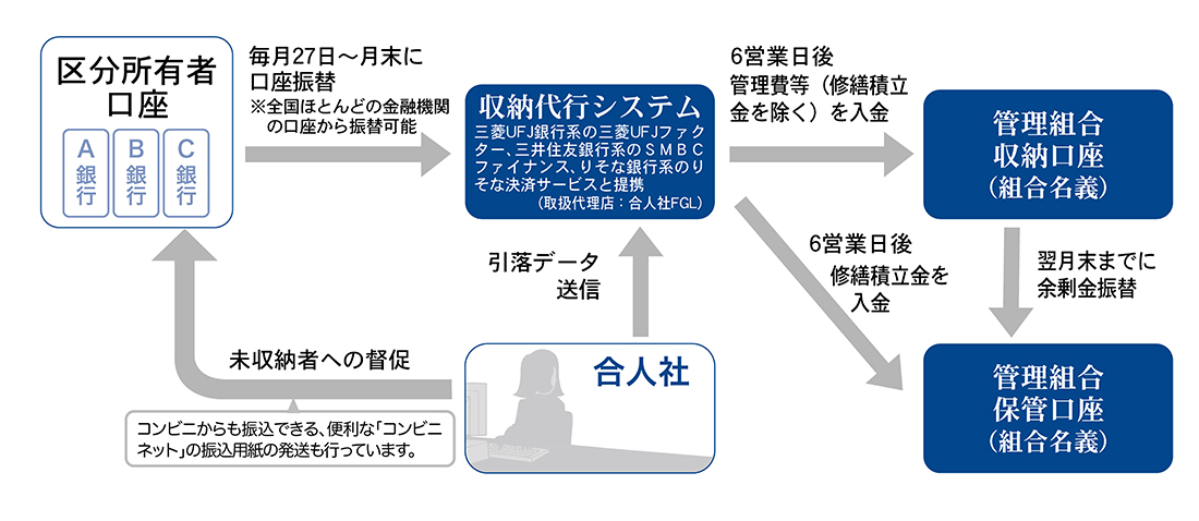 管理費等の収納