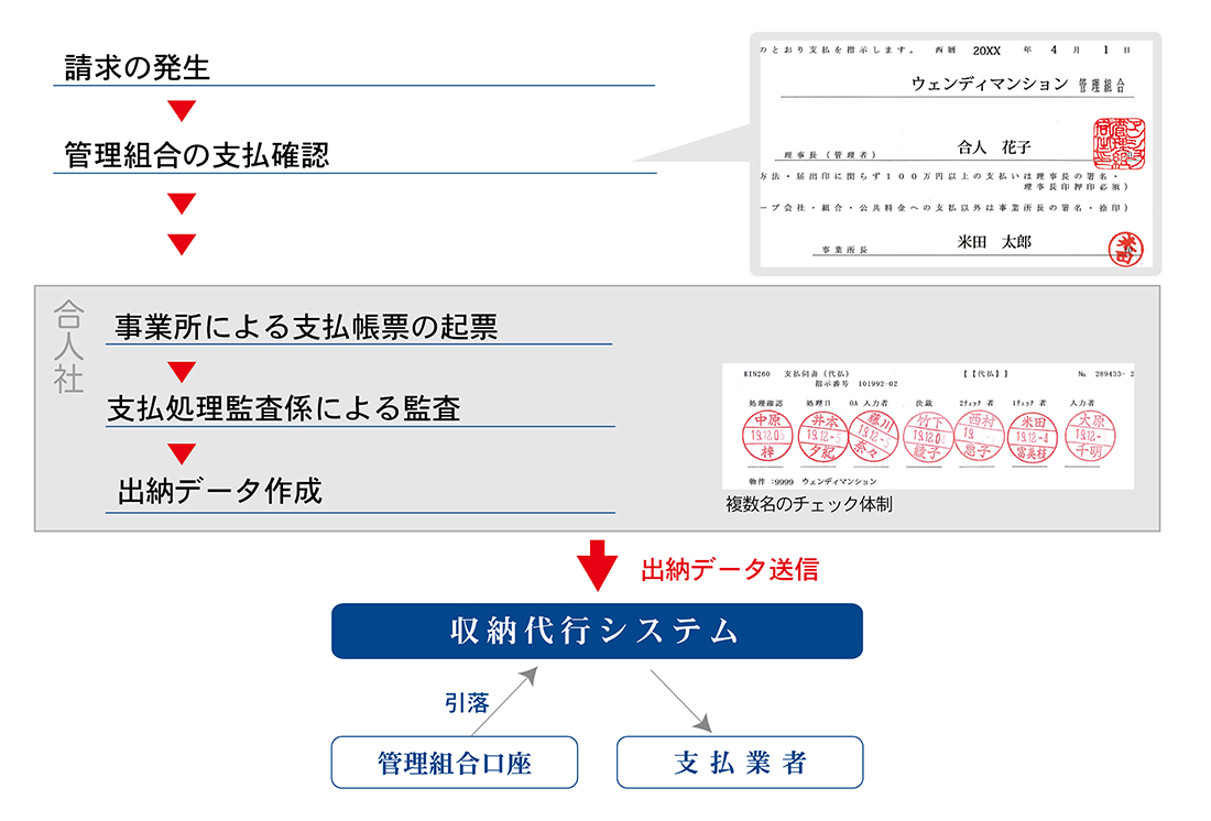 諸費用の支払