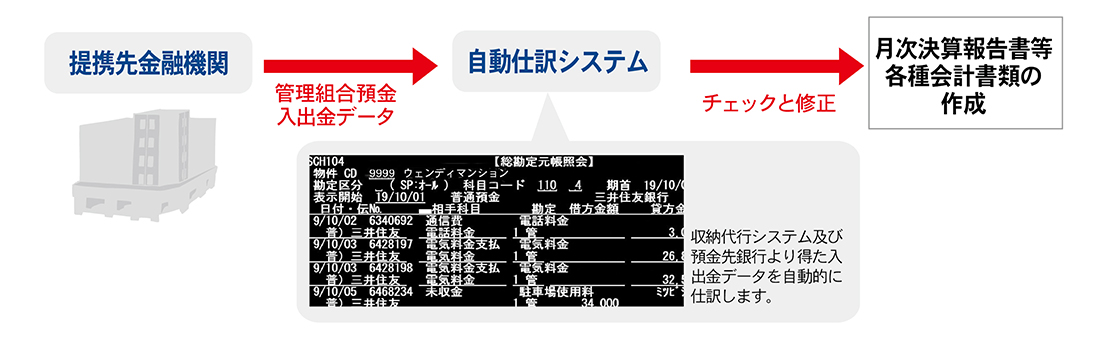 帳簿の作成