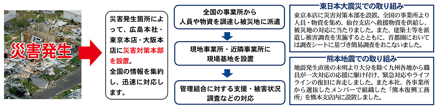 大規模災害への取り組み