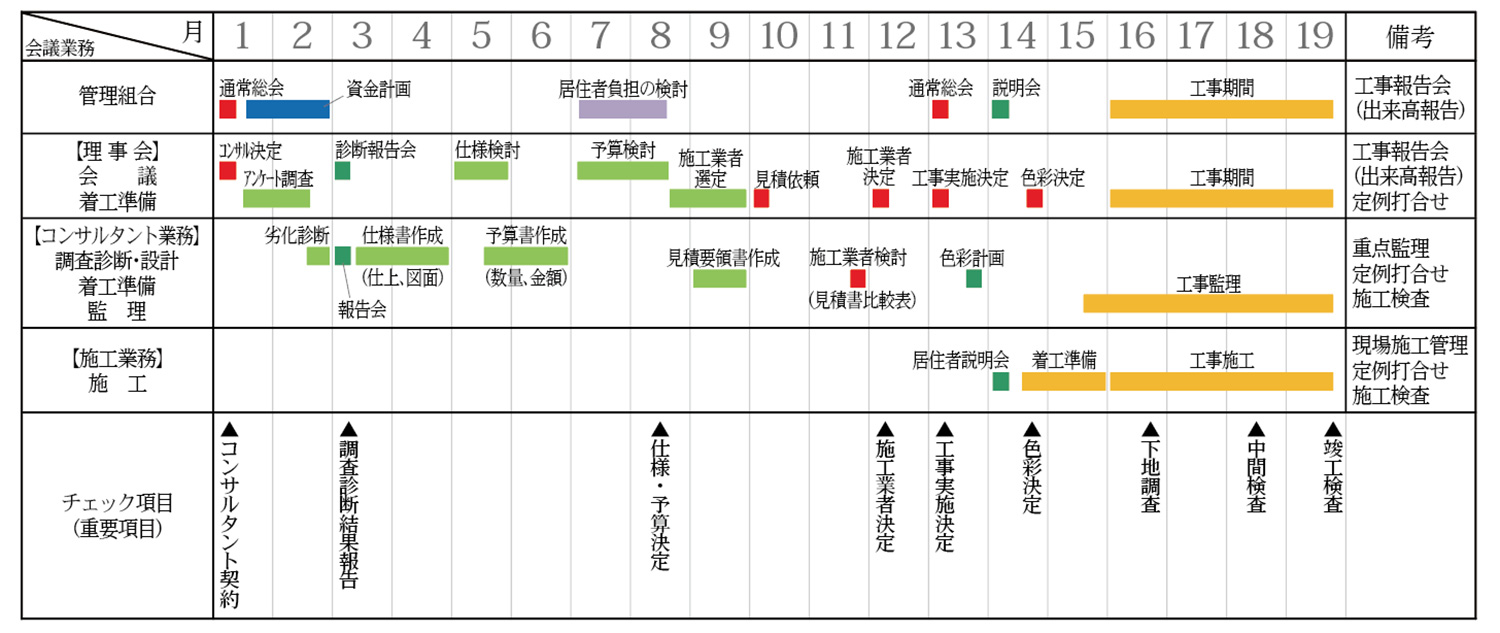 大規模修繕工事予定表