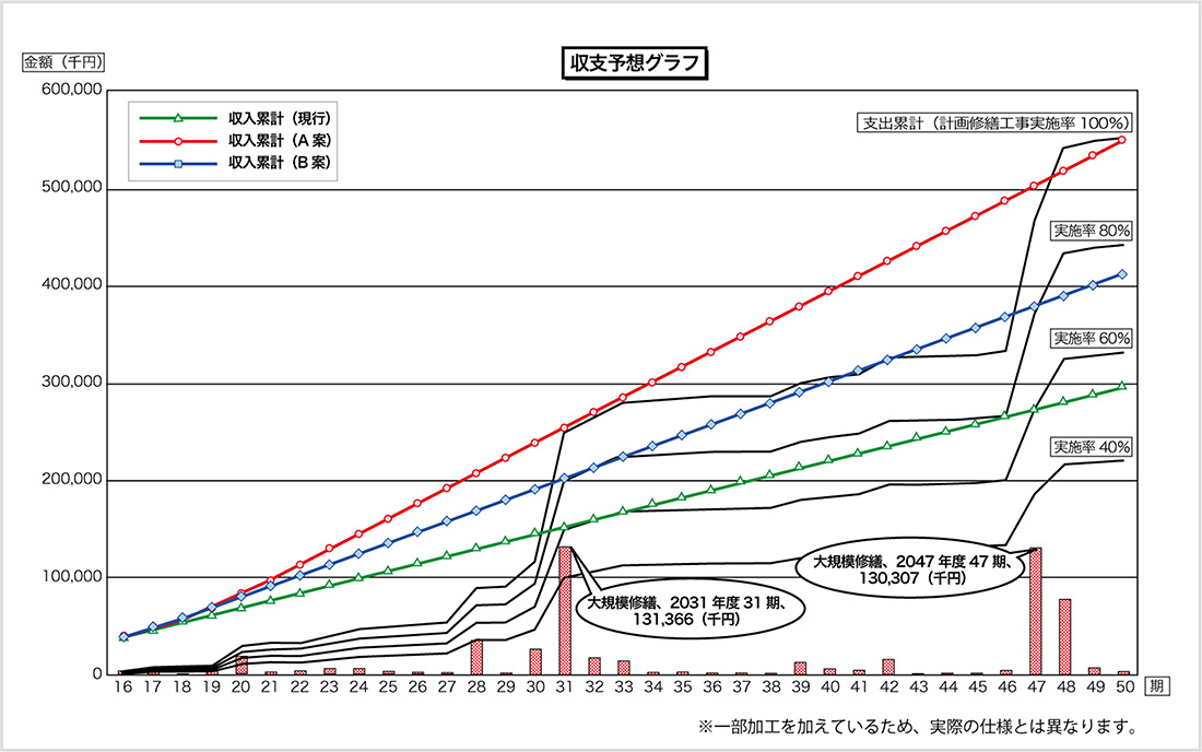 修繕積立金の収支予想グラフ